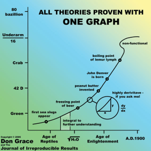 All theories proven with one graph